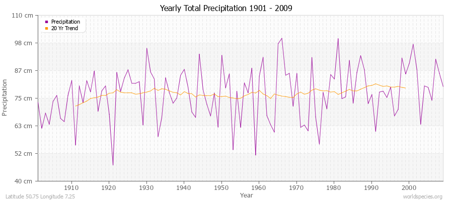 Yearly Total Precipitation 1901 - 2009 (Metric) Latitude 50.75 Longitude 7.25