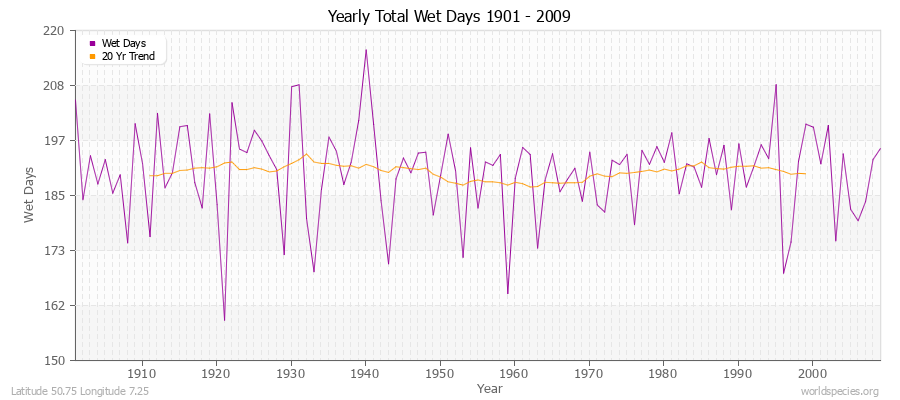 Yearly Total Wet Days 1901 - 2009 Latitude 50.75 Longitude 7.25