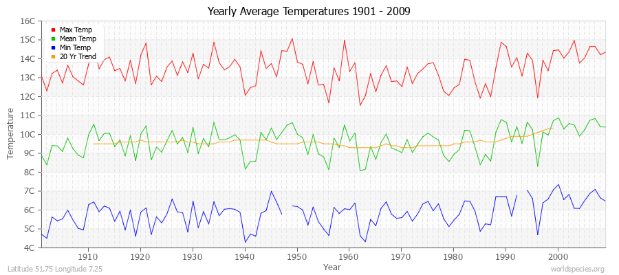 Yearly Average Temperatures 2010 - 2009 (Metric) Latitude 51.75 Longitude 7.25
