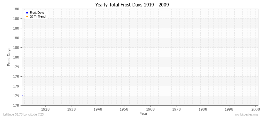 Yearly Total Frost Days 1919 - 2009 Latitude 51.75 Longitude 7.25