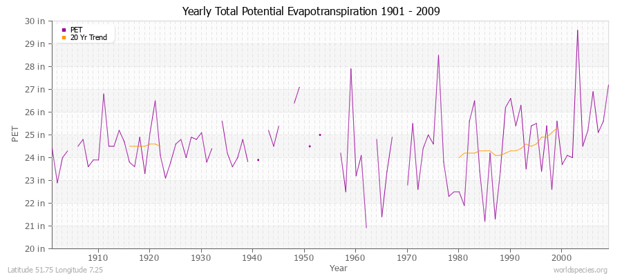 Yearly Total Potential Evapotranspiration 1901 - 2009 (English) Latitude 51.75 Longitude 7.25