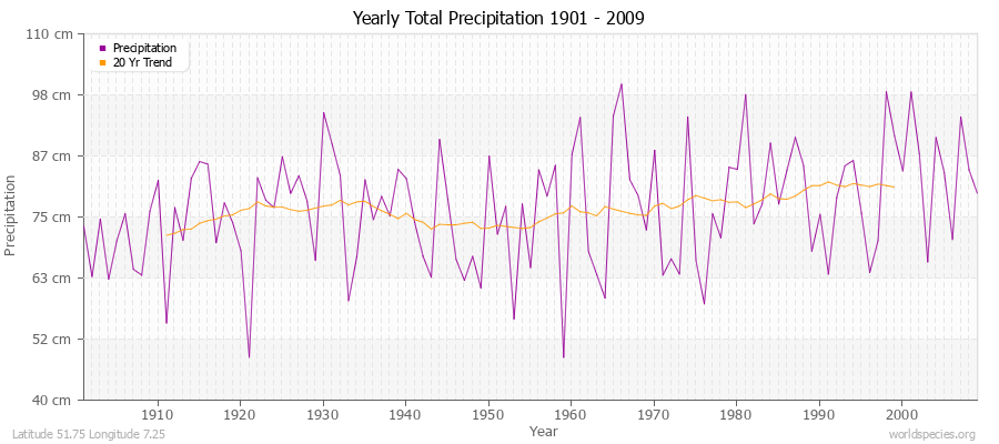 Yearly Total Precipitation 1901 - 2009 (Metric) Latitude 51.75 Longitude 7.25