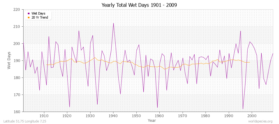 Yearly Total Wet Days 1901 - 2009 Latitude 51.75 Longitude 7.25
