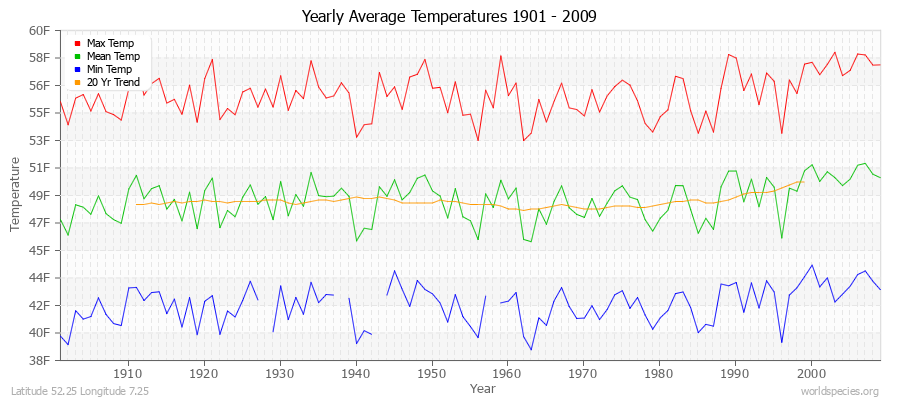 Yearly Average Temperatures 2010 - 2009 (English) Latitude 52.25 Longitude 7.25