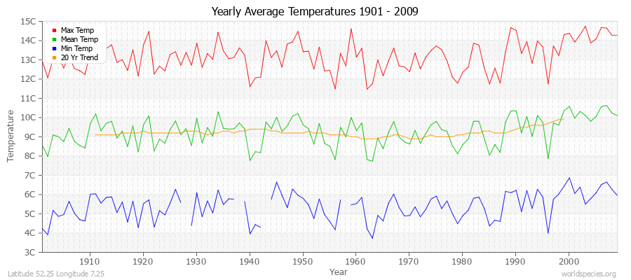 Yearly Average Temperatures 2010 - 2009 (Metric) Latitude 52.25 Longitude 7.25