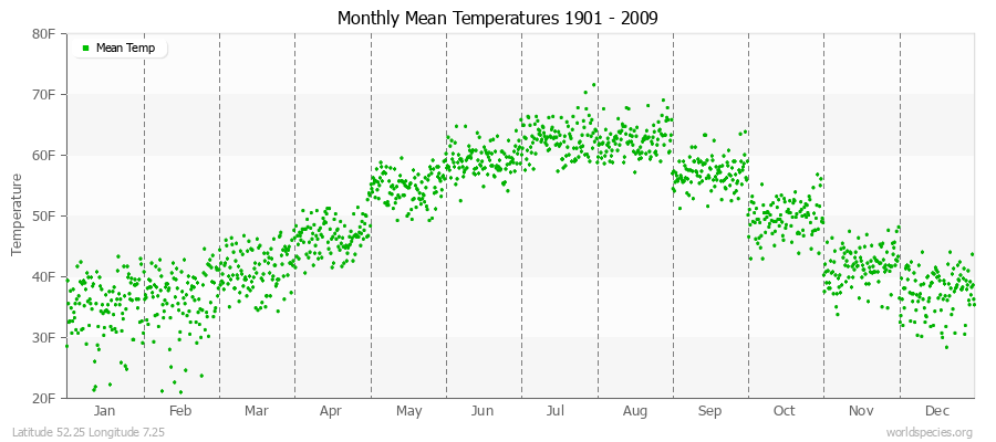 Monthly Mean Temperatures 1901 - 2009 (English) Latitude 52.25 Longitude 7.25