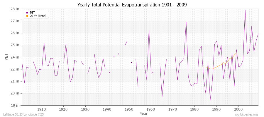 Yearly Total Potential Evapotranspiration 1901 - 2009 (English) Latitude 52.25 Longitude 7.25