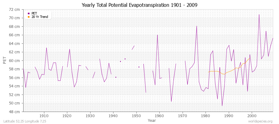 Yearly Total Potential Evapotranspiration 1901 - 2009 (Metric) Latitude 52.25 Longitude 7.25