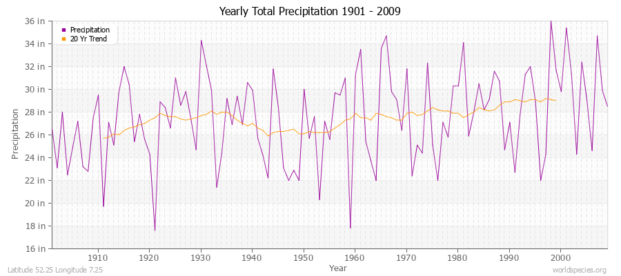 Yearly Total Precipitation 1901 - 2009 (English) Latitude 52.25 Longitude 7.25