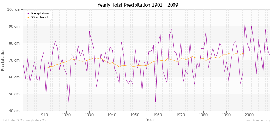 Yearly Total Precipitation 1901 - 2009 (Metric) Latitude 52.25 Longitude 7.25