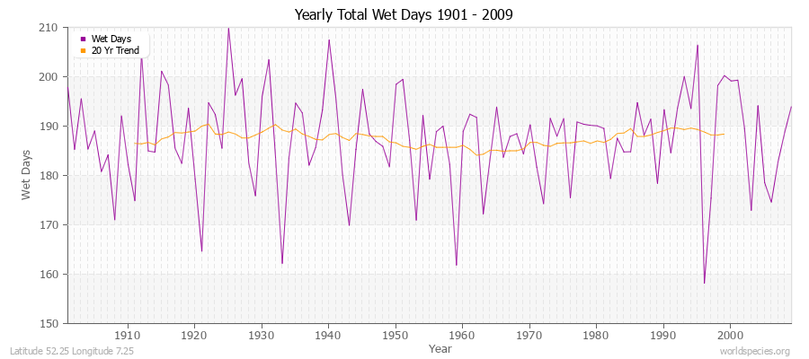 Yearly Total Wet Days 1901 - 2009 Latitude 52.25 Longitude 7.25