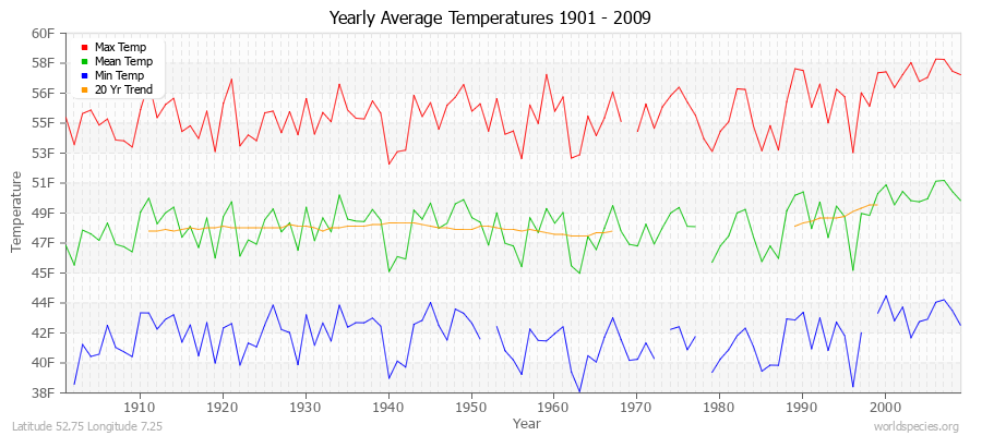 Yearly Average Temperatures 2010 - 2009 (English) Latitude 52.75 Longitude 7.25