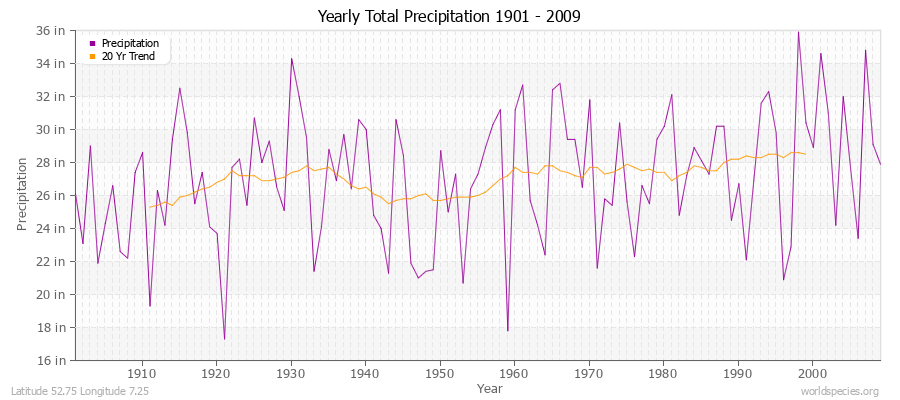 Yearly Total Precipitation 1901 - 2009 (English) Latitude 52.75 Longitude 7.25