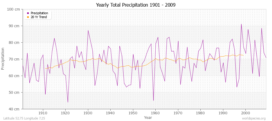 Yearly Total Precipitation 1901 - 2009 (Metric) Latitude 52.75 Longitude 7.25