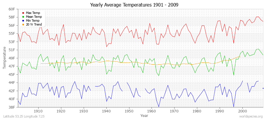 Yearly Average Temperatures 2010 - 2009 (English) Latitude 53.25 Longitude 7.25