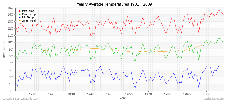Yearly Average Temperatures 2010 - 2009 (Metric) Latitude 53.25 Longitude 7.25