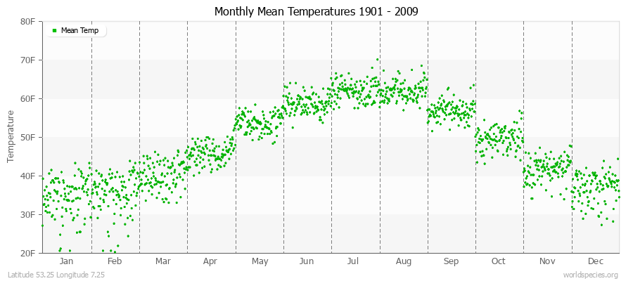 Monthly Mean Temperatures 1901 - 2009 (English) Latitude 53.25 Longitude 7.25
