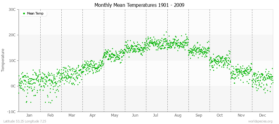 Monthly Mean Temperatures 1901 - 2009 (Metric) Latitude 53.25 Longitude 7.25