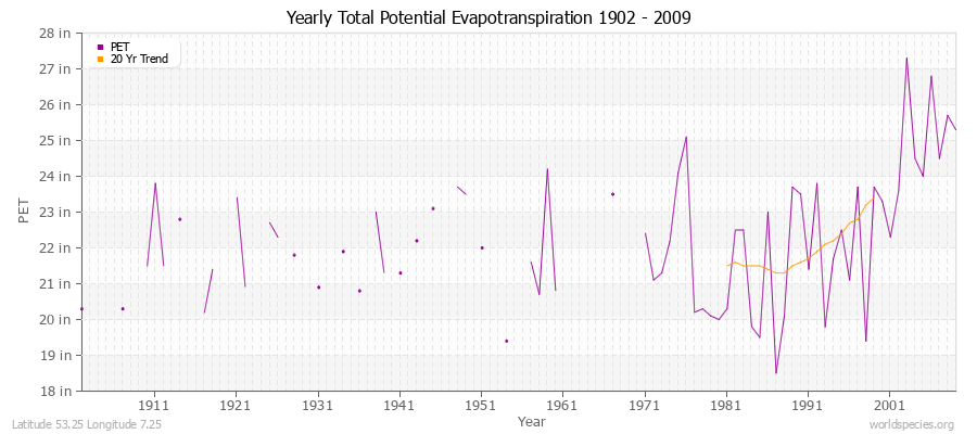 Yearly Total Potential Evapotranspiration 1902 - 2009 (English) Latitude 53.25 Longitude 7.25