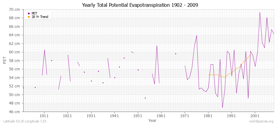 Yearly Total Potential Evapotranspiration 1902 - 2009 (Metric) Latitude 53.25 Longitude 7.25