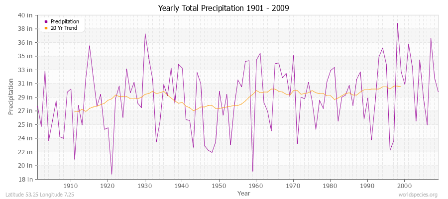 Yearly Total Precipitation 1901 - 2009 (English) Latitude 53.25 Longitude 7.25