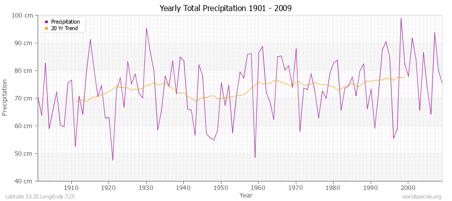 Yearly Total Precipitation 1901 - 2009 (Metric) Latitude 53.25 Longitude 7.25