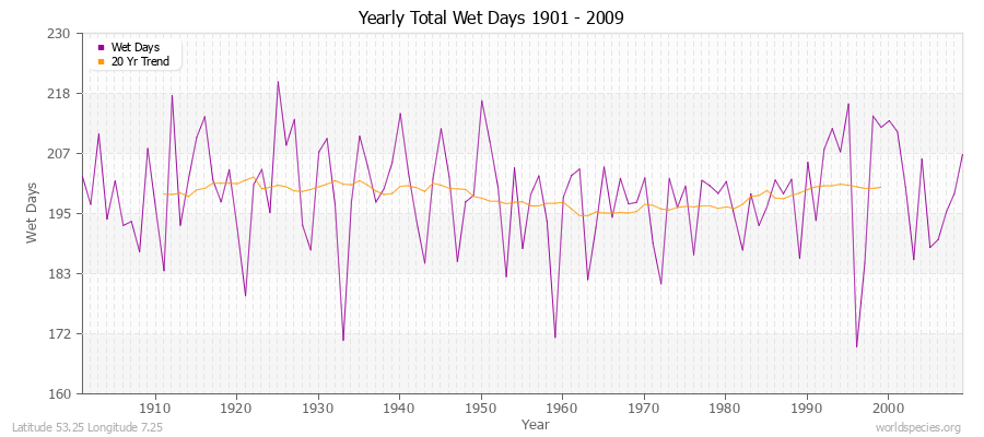 Yearly Total Wet Days 1901 - 2009 Latitude 53.25 Longitude 7.25