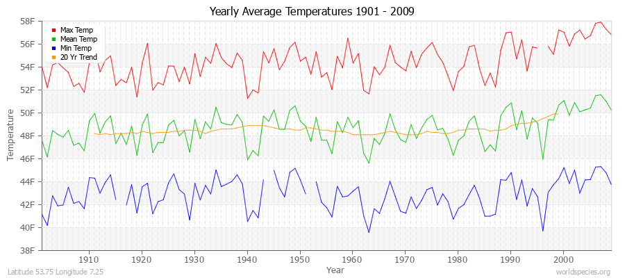 Yearly Average Temperatures 2010 - 2009 (English) Latitude 53.75 Longitude 7.25