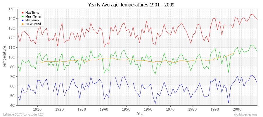 Yearly Average Temperatures 2010 - 2009 (Metric) Latitude 53.75 Longitude 7.25