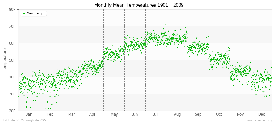 Monthly Mean Temperatures 1901 - 2009 (English) Latitude 53.75 Longitude 7.25