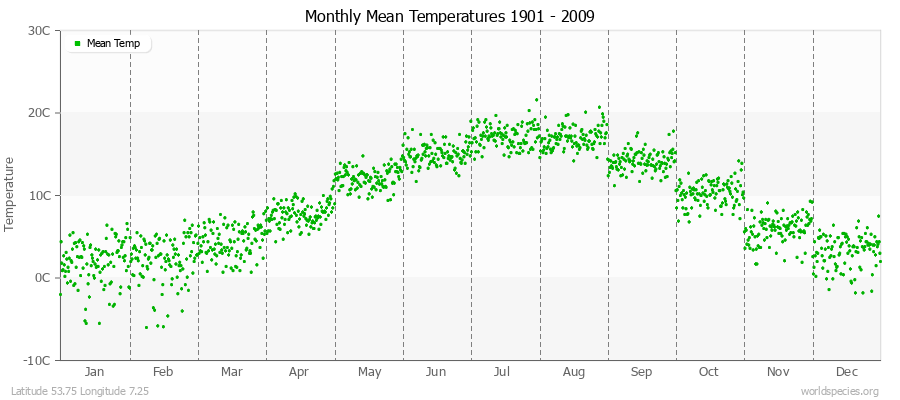 Monthly Mean Temperatures 1901 - 2009 (Metric) Latitude 53.75 Longitude 7.25