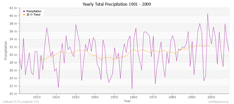 Yearly Total Precipitation 1901 - 2009 (English) Latitude 53.75 Longitude 7.25