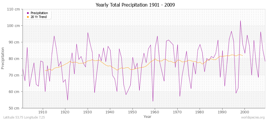 Yearly Total Precipitation 1901 - 2009 (Metric) Latitude 53.75 Longitude 7.25