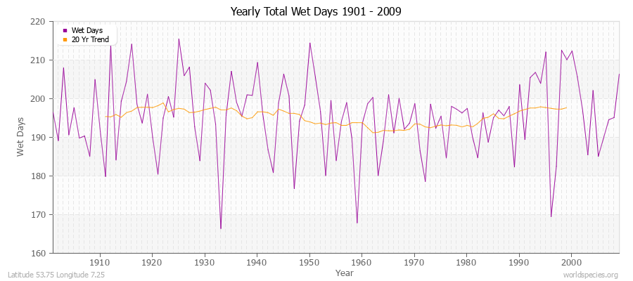 Yearly Total Wet Days 1901 - 2009 Latitude 53.75 Longitude 7.25