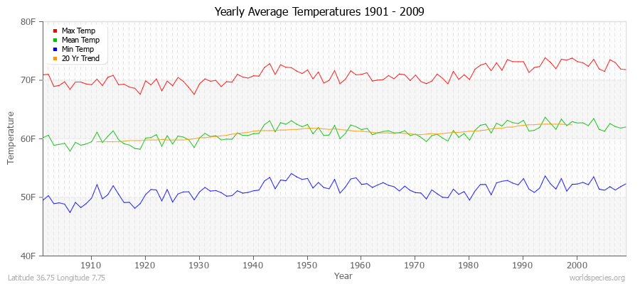 Yearly Average Temperatures 2010 - 2009 (English) Latitude 36.75 Longitude 7.75