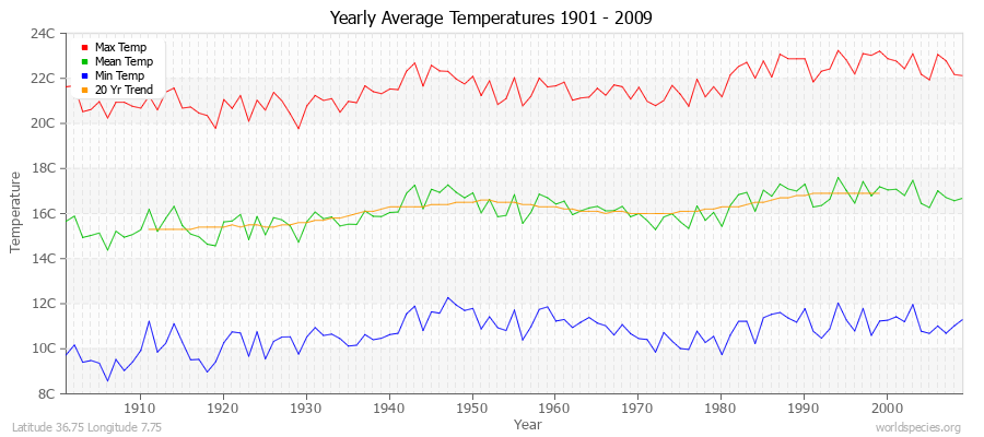 Yearly Average Temperatures 2010 - 2009 (Metric) Latitude 36.75 Longitude 7.75