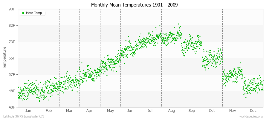 Monthly Mean Temperatures 1901 - 2009 (English) Latitude 36.75 Longitude 7.75