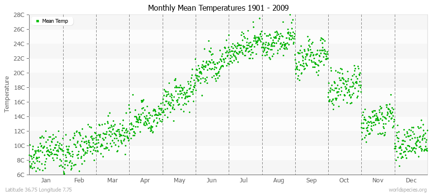 Monthly Mean Temperatures 1901 - 2009 (Metric) Latitude 36.75 Longitude 7.75