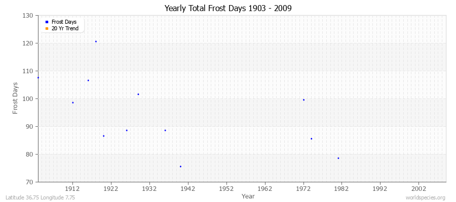 Yearly Total Frost Days 1903 - 2009 Latitude 36.75 Longitude 7.75