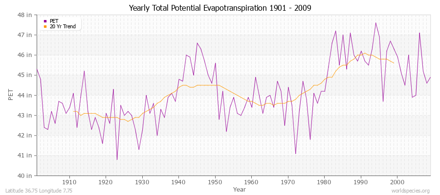 Yearly Total Potential Evapotranspiration 1901 - 2009 (English) Latitude 36.75 Longitude 7.75