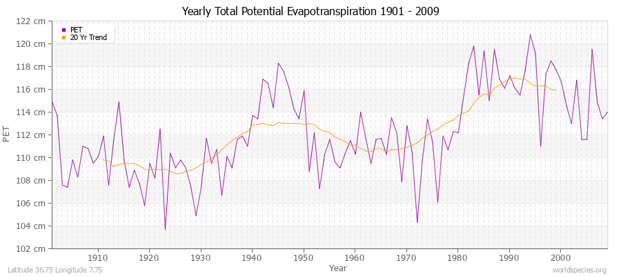 Yearly Total Potential Evapotranspiration 1901 - 2009 (Metric) Latitude 36.75 Longitude 7.75
