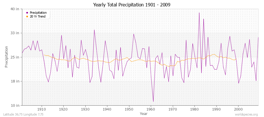 Yearly Total Precipitation 1901 - 2009 (English) Latitude 36.75 Longitude 7.75