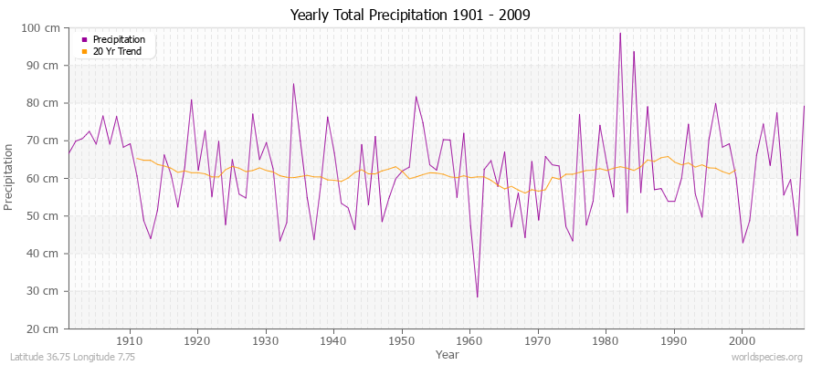Yearly Total Precipitation 1901 - 2009 (Metric) Latitude 36.75 Longitude 7.75