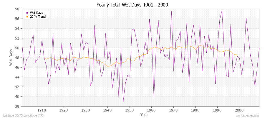 Yearly Total Wet Days 1901 - 2009 Latitude 36.75 Longitude 7.75