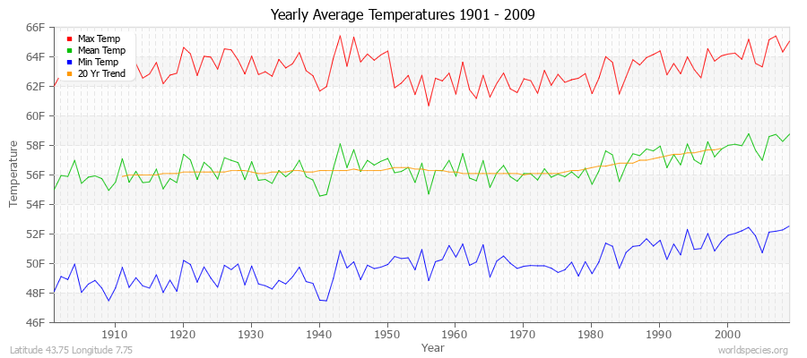 Yearly Average Temperatures 2010 - 2009 (English) Latitude 43.75 Longitude 7.75