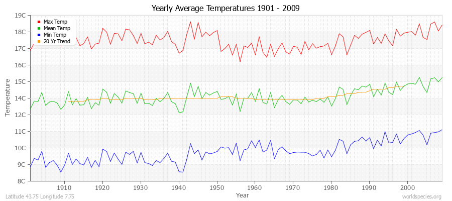 Yearly Average Temperatures 2010 - 2009 (Metric) Latitude 43.75 Longitude 7.75