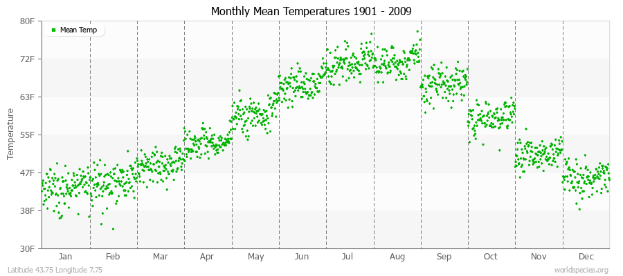 Monthly Mean Temperatures 1901 - 2009 (English) Latitude 43.75 Longitude 7.75