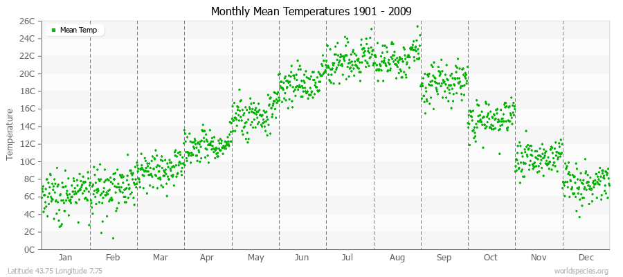 Monthly Mean Temperatures 1901 - 2009 (Metric) Latitude 43.75 Longitude 7.75