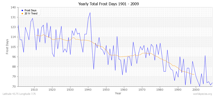 Yearly Total Frost Days 1901 - 2009 Latitude 43.75 Longitude 7.75