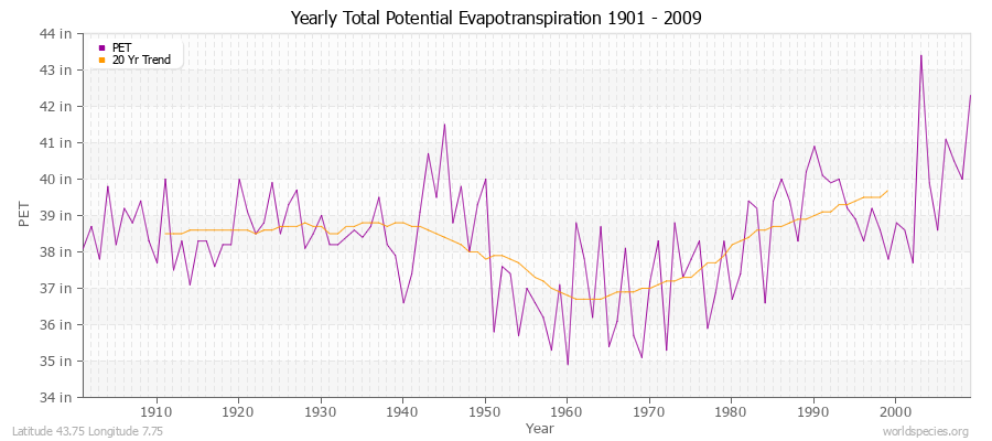 Yearly Total Potential Evapotranspiration 1901 - 2009 (English) Latitude 43.75 Longitude 7.75